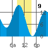 Cannery Cove tide chart for Saturday, January 9, 2021