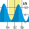 Cannery Cove tide chart for Monday, February 15, 2021