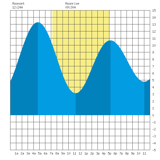 Cannery Cove tide chart for Thursday, February 18, 2021