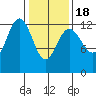 Cannery Cove tide chart for Thursday, February 18, 2021