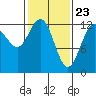 Cannery Cove tide chart for Tuesday, February 23, 2021