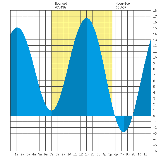 Cannery Cove tide chart for Saturday, February 27, 2021
