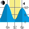 Cannery Cove tide chart for Thursday, February 4, 2021