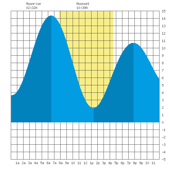 Cannery Cove tide chart for Friday, February 5, 2021
