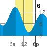 Cannery Cove tide chart for Saturday, February 6, 2021