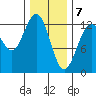 Cannery Cove tide chart for Sunday, February 7, 2021
