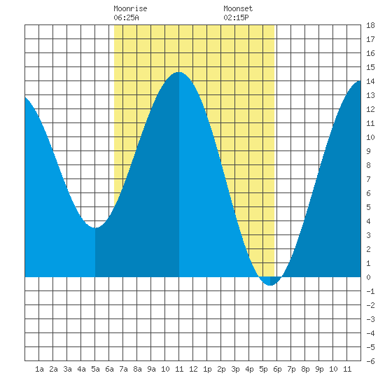 Cannery Cove tide chart for Wednesday, March 10, 2021