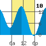 Cannery Cove tide chart for Wednesday, March 10, 2021