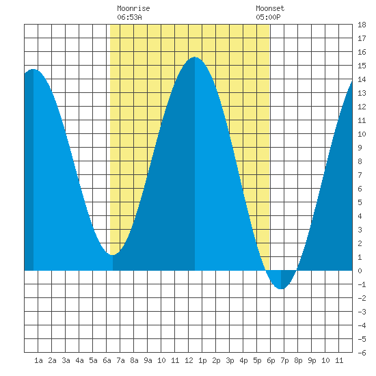 Cannery Cove tide chart for Friday, March 12, 2021