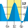 Cannery Cove tide chart for Friday, March 12, 2021