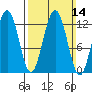 Cannery Cove tide chart for Sunday, March 14, 2021