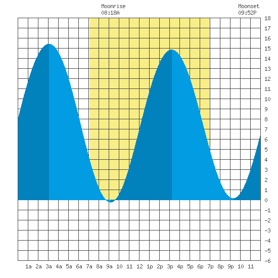 Cannery Cove tide chart for Monday, March 15, 2021