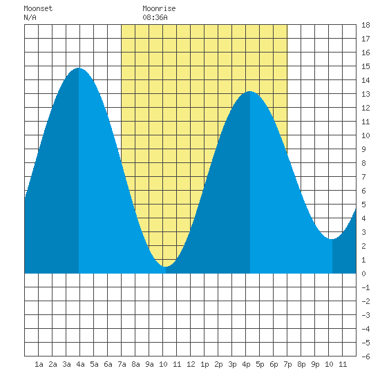 Cannery Cove tide chart for Wednesday, March 17, 2021