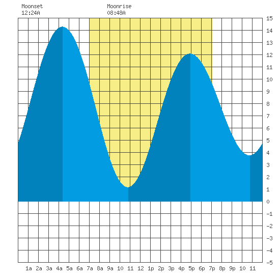 Cannery Cove tide chart for Thursday, March 18, 2021
