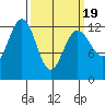 Cannery Cove tide chart for Friday, March 19, 2021