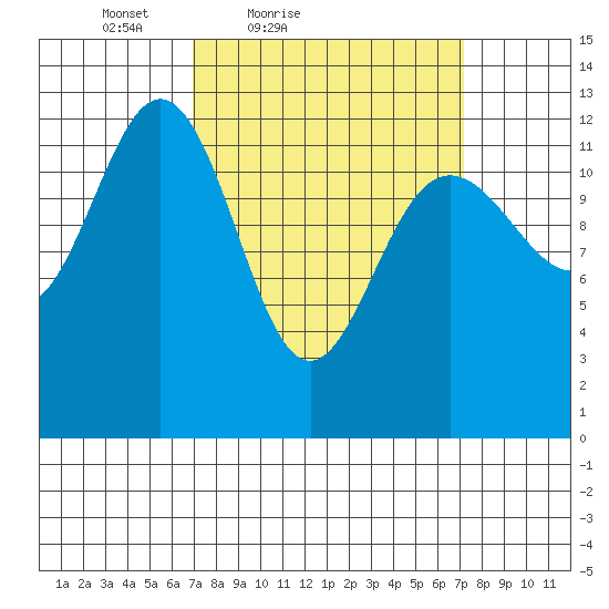 Cannery Cove tide chart for Saturday, March 20, 2021