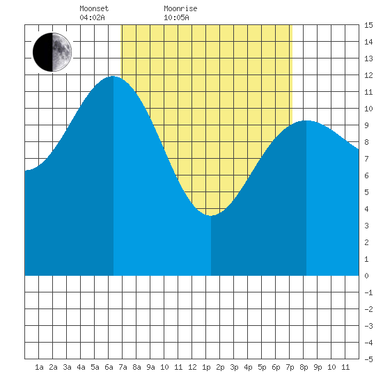 Cannery Cove tide chart for Sunday, March 21, 2021