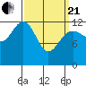 Cannery Cove tide chart for Sunday, March 21, 2021