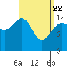 Cannery Cove tide chart for Monday, March 22, 2021