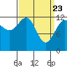 Cannery Cove tide chart for Tuesday, March 23, 2021
