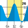 Cannery Cove tide chart for Friday, March 26, 2021