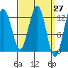 Cannery Cove tide chart for Saturday, March 27, 2021