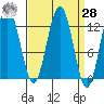Cannery Cove tide chart for Sunday, March 28, 2021