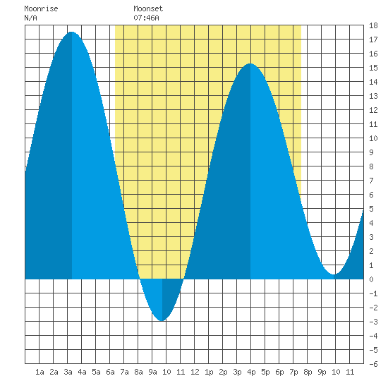Cannery Cove tide chart for Wednesday, March 31, 2021