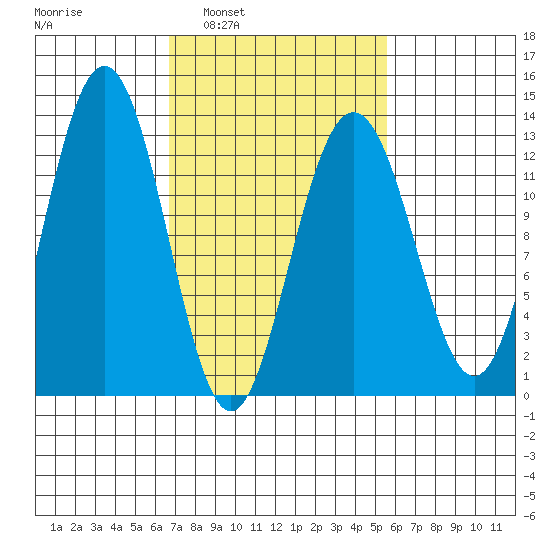 Cannery Cove tide chart for Wednesday, March 3, 2021