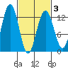 Cannery Cove tide chart for Wednesday, March 3, 2021