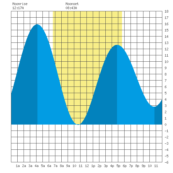 Cannery Cove tide chart for Thursday, March 4, 2021