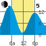 Cannery Cove tide chart for Friday, March 5, 2021