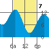 Cannery Cove tide chart for Sunday, March 7, 2021