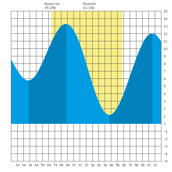 Cannery Cove tide chart for Monday, March 8, 2021