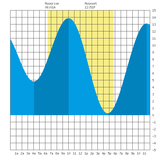 Cannery Cove tide chart for Tuesday, March 9, 2021