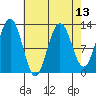 Cannery Cove tide chart for Tuesday, April 13, 2021