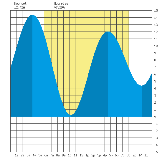 Cannery Cove tide chart for Friday, April 16, 2021
