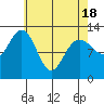 Cannery Cove tide chart for Sunday, April 18, 2021