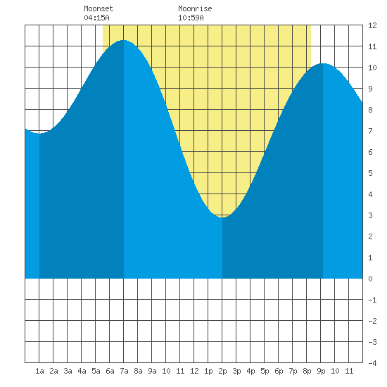 Cannery Cove tide chart for Tuesday, April 20, 2021