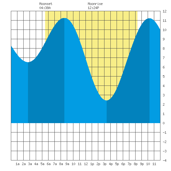 Cannery Cove tide chart for Wednesday, April 21, 2021
