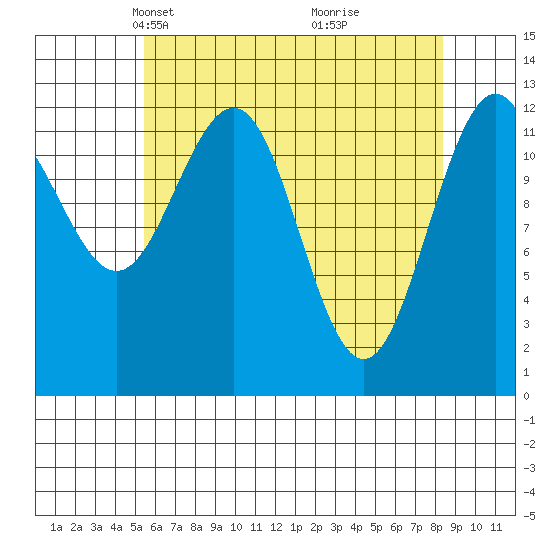 Cannery Cove tide chart for Thursday, April 22, 2021