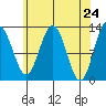Cannery Cove tide chart for Saturday, April 24, 2021