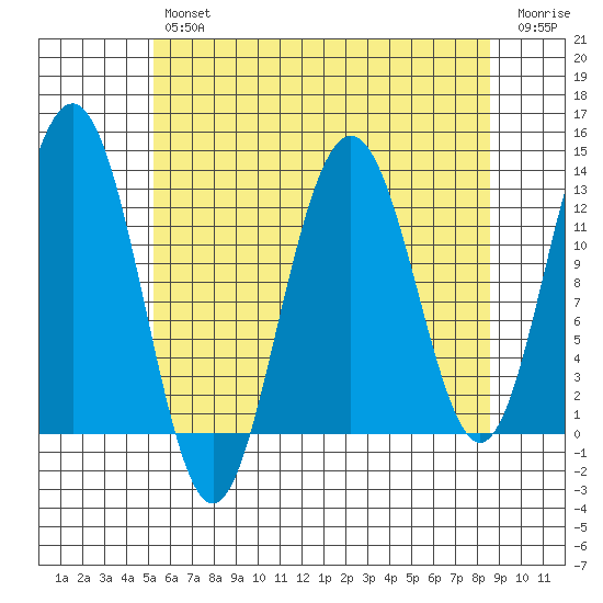 Cannery Cove tide chart for Tuesday, April 27, 2021