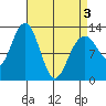 Cannery Cove tide chart for Saturday, April 3, 2021