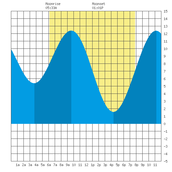 Cannery Cove tide chart for Tuesday, April 6, 2021