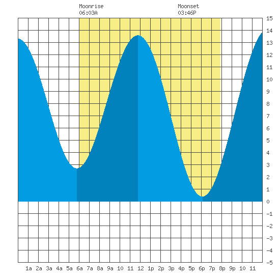 Cannery Cove tide chart for Thursday, April 8, 2021