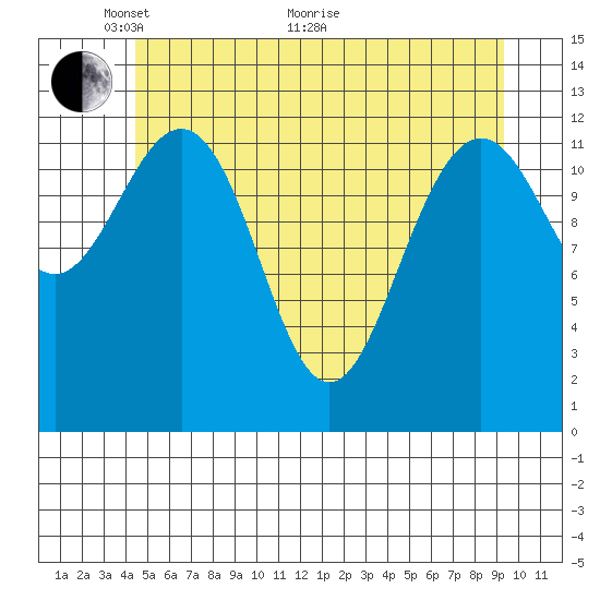 Cannery Cove tide chart for Wednesday, May 19, 2021