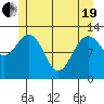 Cannery Cove tide chart for Wednesday, May 19, 2021