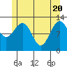 Cannery Cove tide chart for Thursday, May 20, 2021