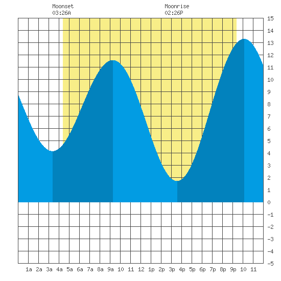 Cannery Cove tide chart for Friday, May 21, 2021